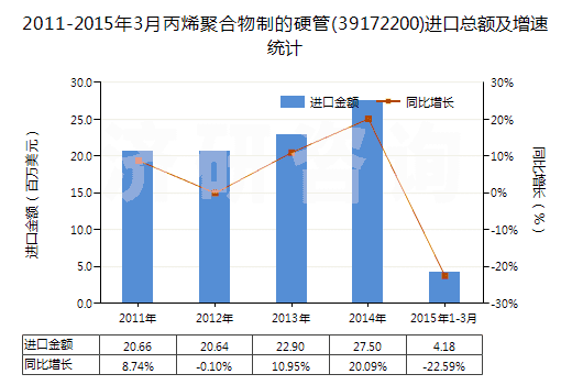 2011-2015年3月丙烯聚合物制的硬管(39172200)進(jìn)口總額及增速統(tǒng)計(jì)
